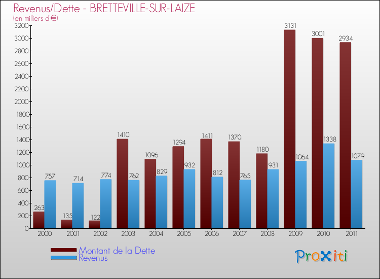 Evolution comparée de la dette et des revenus pour la commune de BRETTEVILLE-SUR-LAIZE de 2000 à 2011 Comparaison de la dette et des revenus pour BRETTEVILLE-SUR-LAIZE de 2000 à 2011