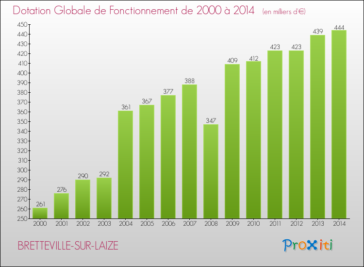 Evolution du montant de la Dotation Globale de Fonctionnement pour la commune de BRETTEVILLE-SUR-LAIZE de 2000 à 2014 Evolution du montant de la Dotation Globale de Fonctionnement pour BRETTEVILLE-SUR-LAIZE de 2000 à 2014