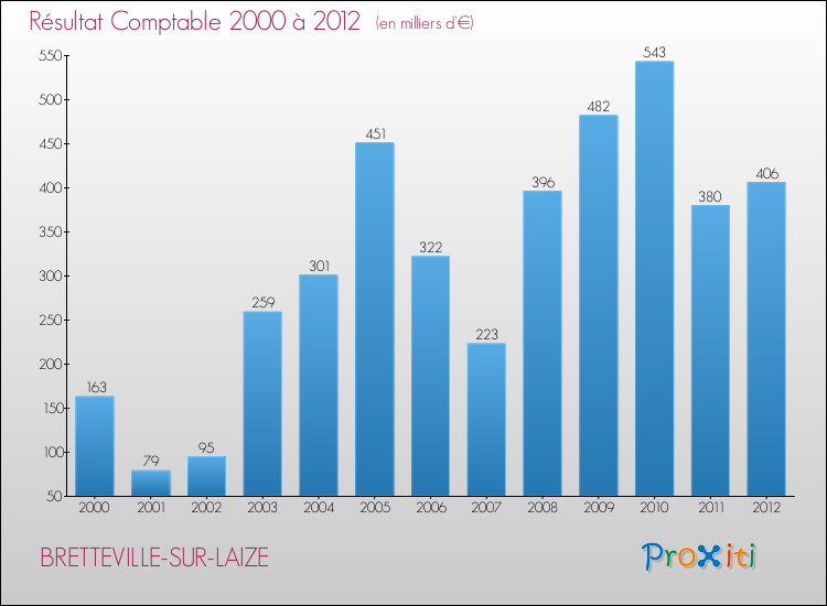 Evolution du résultat comptable pour la commune de BRETTEVILLE-SUR-LAIZE de 2000 à 2012 Evolution du résultat comptable pour BRETTEVILLE-SUR-LAIZE de 2000 à 2012