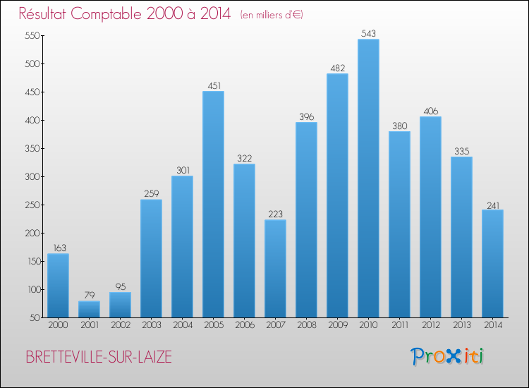 Evolution du résultat comptable pour la commune de BRETTEVILLE-SUR-LAIZE de 2000 à 2014 Evolution du résultat comptable pour BRETTEVILLE-SUR-LAIZE de 2000 à 2014
