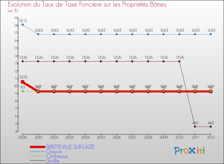Evolution du taux de la taxe foncière sur le bati pour BRETTEVILLE-SUR-LAIZE et les communes proches de 2000 à 2012 Comparaison des taux de taxe foncière sur le bati pour BRETTEVILLE-SUR-LAIZE et les communes voisines de 2000 à 2012