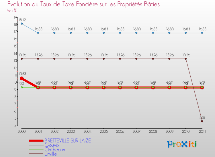 Evolution du taux de la taxe foncière sur le bati pour BRETTEVILLE-SUR-LAIZE et les communes proches Comparaison des taux de taxe foncière sur le bati pour BRETTEVILLE-SUR-LAIZE et les communes voisines