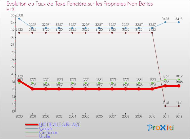 Evolution du taux de la taxe foncière sur les immeubles et terrains non batis pour BRETTEVILLE-SUR-LAIZE et les communes proches de 2000 à 2012 Comparaison des taux de la taxe foncière sur les immeubles et terrains non batis pour BRETTEVILLE-SUR-LAIZE et les communes voisines de 2000 à 2012