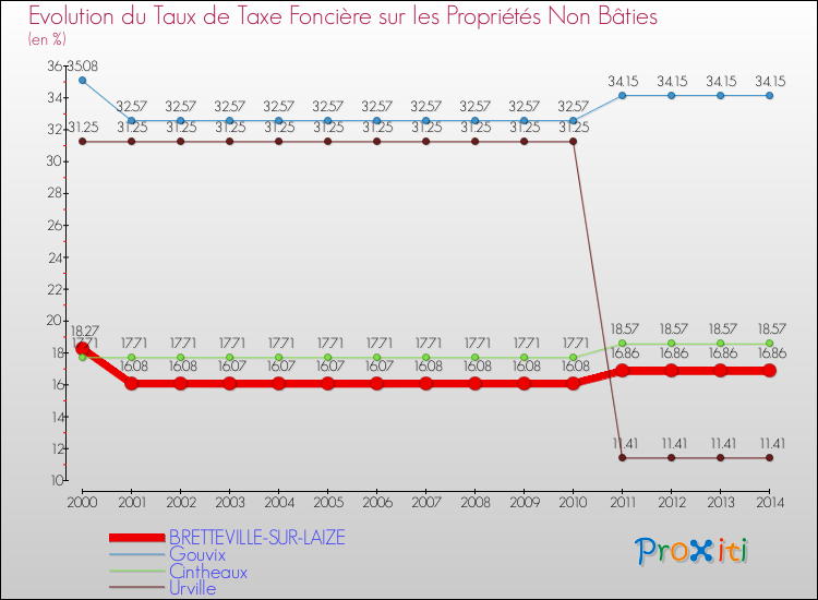Evolution du taux de la taxe foncière sur les immeubles et terrains non batis pour BRETTEVILLE-SUR-LAIZE et les communes proches de 2000 à 2014 Comparaison des taux de la taxe foncière sur les immeubles et terrains non batis pour BRETTEVILLE-SUR-LAIZE et les communes voisines de 2000 à 2014