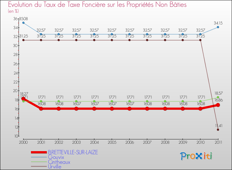 Evolution du taux de la taxe foncière sur les immeubles et terrains non batis pour BRETTEVILLE-SUR-LAIZE et les communes proches Comparaison des taux de la taxe foncière sur les immeubles et terrains non batis pour BRETTEVILLE-SUR-LAIZE et les communes voisines