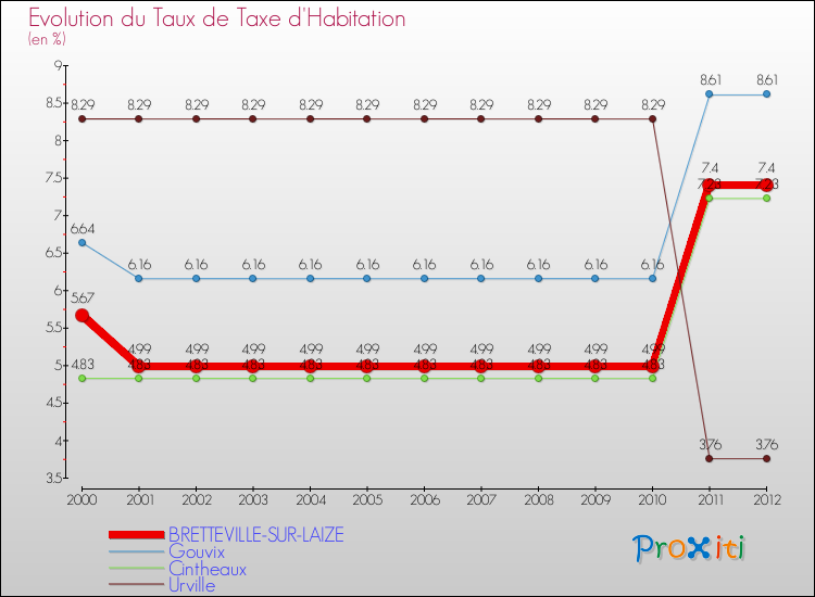 Evolution du taux de la taxe d'habitation pour BRETTEVILLE-SUR-LAIZE et les communes proches Comparaison des taux de la taxe d'habitation pour BRETTEVILLE-SUR-LAIZE et les communes voisines