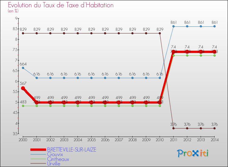 Evolution du taux de la taxe d'habitation pour BRETTEVILLE-SUR-LAIZE et les communes proches de 2000 à 2014 Comparaison des taux de la taxe d'habitation pour BRETTEVILLE-SUR-LAIZE et les communes voisines de 2000 à 2014