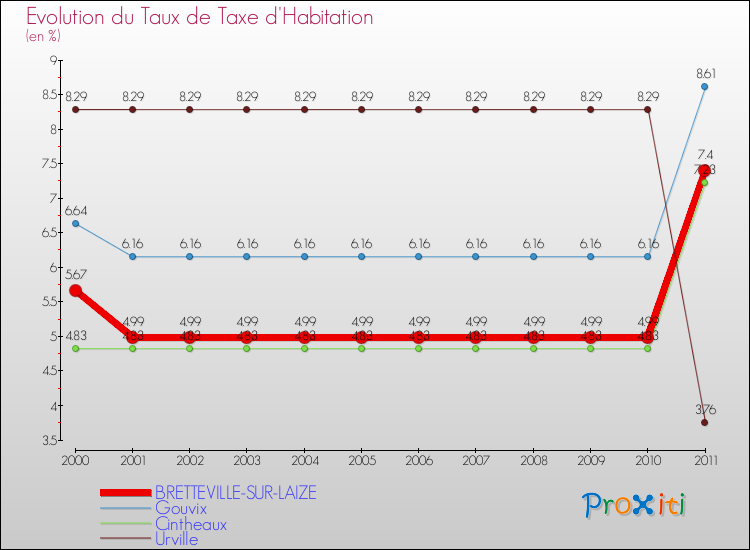 Evolution du taux de la taxe d'habitation pour BRETTEVILLE-SUR-LAIZE et les communes proches Comparaison des taux de la taxe d'habitation pour BRETTEVILLE-SUR-LAIZE et les communes voisines