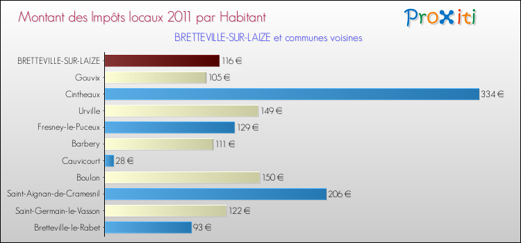 Montant des impôts locaux par Habitant pour BRETTEVILLE-SUR-LAIZE et les communes proches Comparaison des impôts locaux par habitant pour BRETTEVILLE-SUR-LAIZE et les communes voisines