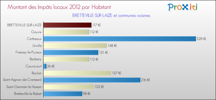 Montant des impôts locaux par Habitant pour BRETTEVILLE-SUR-LAIZE et les communes proches Comparaison des impôts locaux par habitant pour BRETTEVILLE-SUR-LAIZE et les communes voisines