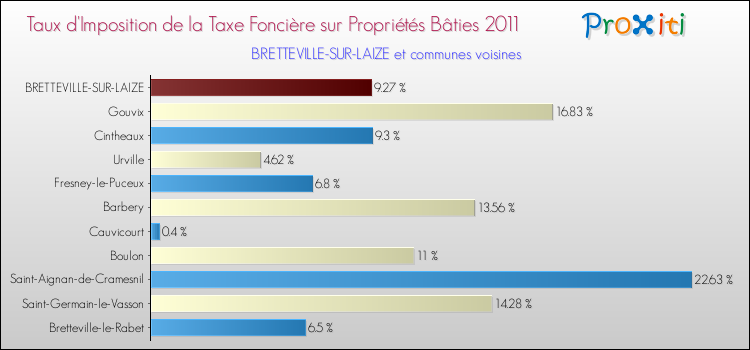 Taux d'imposition de la taxe foncière sur le bati 2011 pour BRETTEVILLE-SUR-LAIZE et les communes proches Comparaison des taux d'imposition de la taxe foncière sur le bati 2011 pour BRETTEVILLE-SUR-LAIZE et les communes voisines