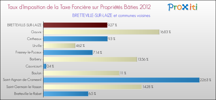 Taux d'imposition de la taxe foncière sur le bati 2012 pour BRETTEVILLE-SUR-LAIZE et les communes proches Comparaison des taux d'imposition de la taxe foncière sur le bati 2012 pour BRETTEVILLE-SUR-LAIZE et les communes voisines