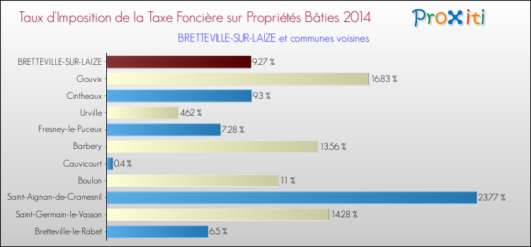 Taux d'imposition de la taxe foncière sur le bati 2014 pour BRETTEVILLE-SUR-LAIZE et les communes proches Comparaison des taux d'imposition de la taxe foncière sur le bati 2014 pour BRETTEVILLE-SUR-LAIZE et les communes voisines
