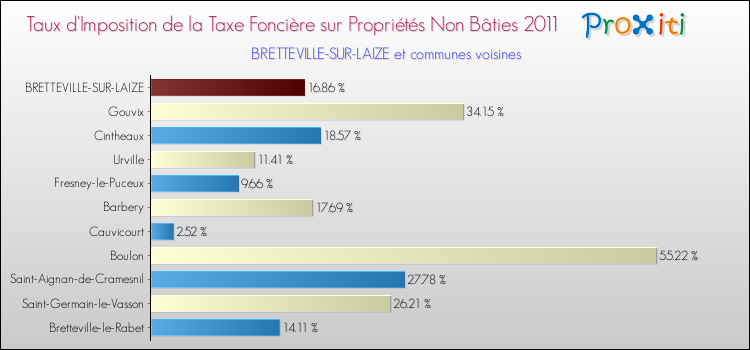 Taux d'imposition de la taxe foncière sur les immeubles et terrains non batis 2011 pour BRETTEVILLE-SUR-LAIZE et les communes proches Comparaison des taux d'imposition de la taxe foncière sur les immeubles et terrains non batis 2011 pour BRETTEVILLE-SUR-LAIZE et les communes voisines