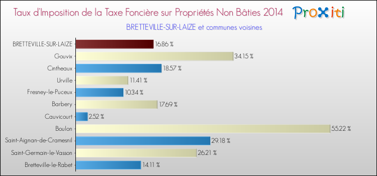Taux d'imposition de la taxe foncière sur les immeubles et terrains non batis 2014 pour BRETTEVILLE-SUR-LAIZE et les communes proches Comparaison des taux d'imposition de la taxe foncière sur les immeubles et terrains non batis 2014 pour BRETTEVILLE-SUR-LAIZE et les communes voisines