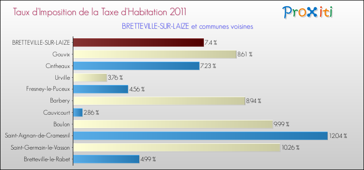 Taux d'imposition de la taxe d'habitation 2011 pour BRETTEVILLE-SUR-LAIZE et les communes proches Comparaison des taux d'imposition de la taxe d'habitation 2011 pour BRETTEVILLE-SUR-LAIZE et les communes voisines