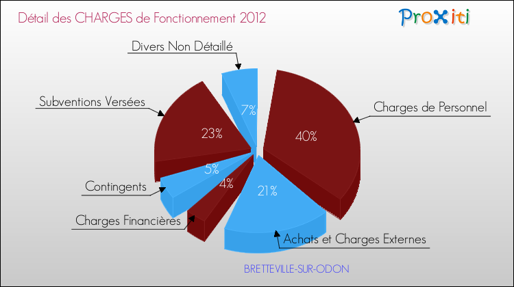Décomposition des Charges de Fonctionnement 2012 de la commune de BRETTEVILLE-SUR-ODON Charges de Fonctionnement 2012 pour la commune de BRETTEVILLE-SUR-ODON