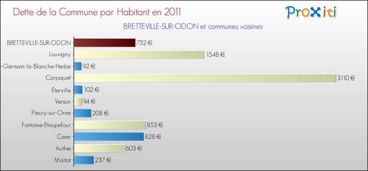 Dette par habitant de la commune en 2011 pour BRETTEVILLE-SUR-ODON et les communes proches Comparaison de la dette par habitant de la commune en 2011 pour BRETTEVILLE-SUR-ODON et les communes voisines