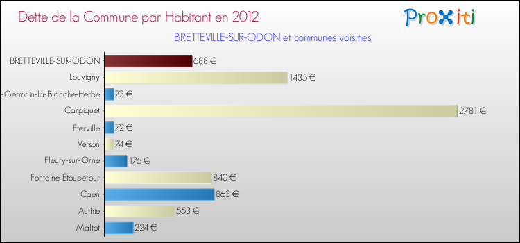 Dette par habitant de la commune en 2012 pour BRETTEVILLE-SUR-ODON et les communes proches Comparaison de la dette par habitant de la commune en 2012 pour BRETTEVILLE-SUR-ODON et les communes voisines