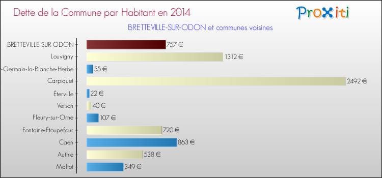 Dette par habitant de la commune en 2014 pour BRETTEVILLE-SUR-ODON et les communes proches Comparaison de la dette par habitant de la commune en 2014 pour BRETTEVILLE-SUR-ODON et les communes voisines