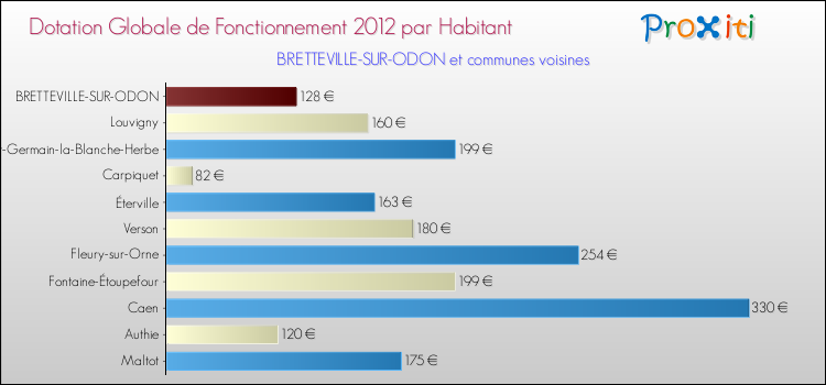 Montant des dotations globales de fonctionnement DGF par Habitant pour BRETTEVILLE-SUR-ODON et les communes proches Comparaison des des dotations globales de fonctionnement DGF par habitant pour BRETTEVILLE-SUR-ODON et les communes voisines