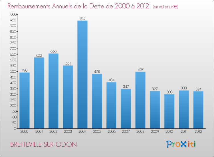Evolution de l'annuité de la dette pour la commune de BRETTEVILLE-SUR-ODON de 2000 à 2012 Annuités de la dette pour BRETTEVILLE-SUR-ODON de 2000 à 2012