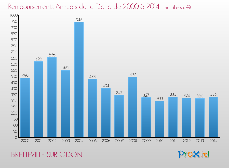 Evolution de l'annuité de la dette pour la commune de BRETTEVILLE-SUR-ODON de 2000 à 2014 Annuités de la dette pour BRETTEVILLE-SUR-ODON de 2000 à 2014