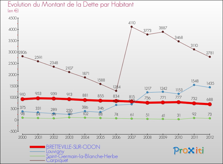 Evolution de la dette par habitant pour la commune de BRETTEVILLE-SUR-ODON et les communes proches de 2000 à 2012 Comparaison de la dette par habitant pour BRETTEVILLE-SUR-ODON et les communes voisines de 2000 à 2012