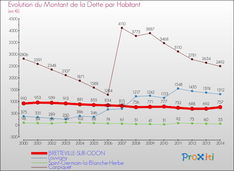 Evolution de la dette par habitant pour la commune de BRETTEVILLE-SUR-ODON et les communes proches de 2000 à 2014 Comparaison de la dette par habitant pour BRETTEVILLE-SUR-ODON et les communes voisines de 2000 à 2014