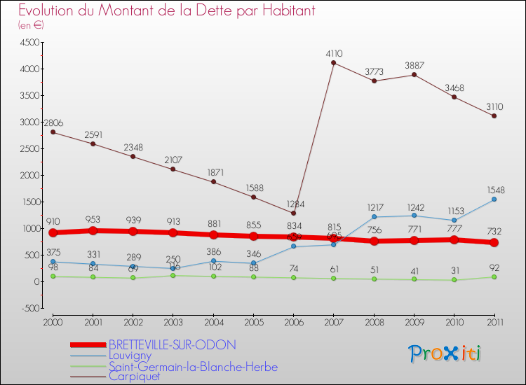 Evolution de la dette par habitant pour la commune de BRETTEVILLE-SUR-ODON et les communes proches Comparaison de la dette par habitant pour BRETTEVILLE-SUR-ODON et les communes voisines