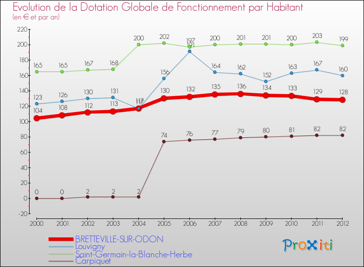 Evolution et montant de la dotation globale de fonctionnement par Habitant pour BRETTEVILLE-SUR-ODON et les communes proches Comparaison des dotations globales de fonctionnement par habitant pour BRETTEVILLE-SUR-ODON et les communes voisines