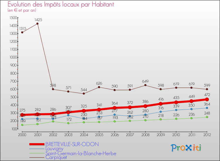 Evolution et montant des impôts locaux par Habitant pour BRETTEVILLE-SUR-ODON et les communes proches Comparaison des impôts locaux par habitant pour BRETTEVILLE-SUR-ODON et les communes voisines