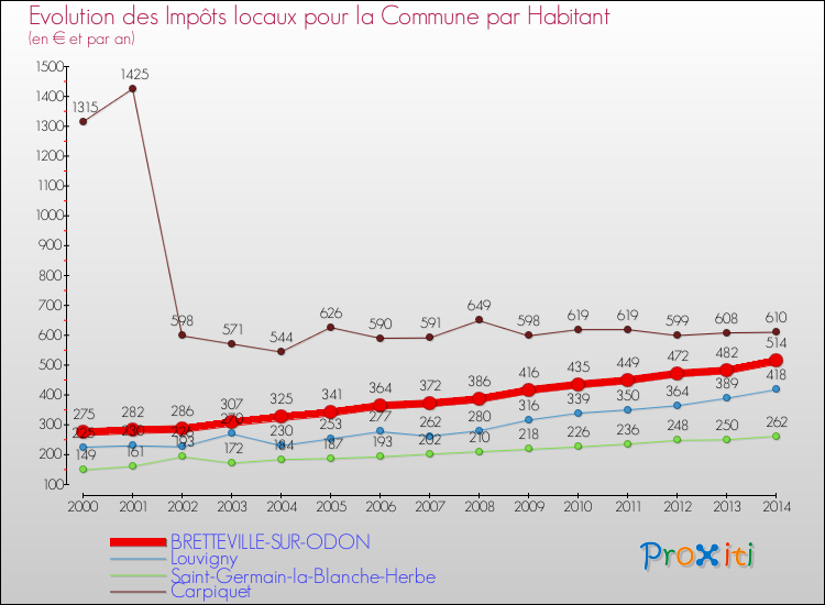 Evolution et montant des impôts locaux par Habitant pour BRETTEVILLE-SUR-ODON et les communes proches de 2000 à 2014 Comparaison des impôts locaux par habitant pour BRETTEVILLE-SUR-ODON et les communes voisines de 2000 à 2014
