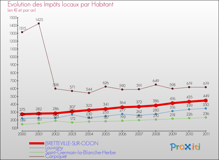 Evolution et montant des impôts locaux par Habitant pour BRETTEVILLE-SUR-ODON et les communes proches Comparaison des impôts locaux par habitant pour BRETTEVILLE-SUR-ODON et les communes voisines