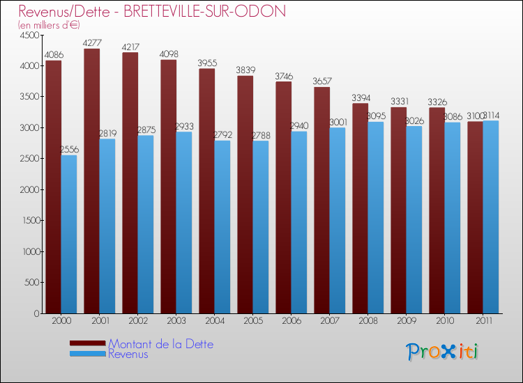 Evolution comparée de la dette et des revenus pour la commune de BRETTEVILLE-SUR-ODON de 2000 à 2011 Comparaison de la dette et des revenus pour BRETTEVILLE-SUR-ODON de 2000 à 2011