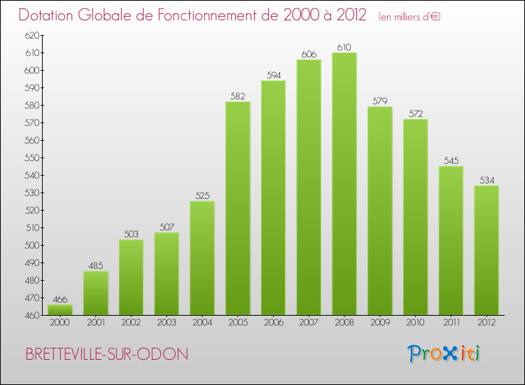 Evolution du montant de la Dotation Globale de Fonctionnement pour la commune de BRETTEVILLE-SUR-ODON de 2000 à 2012 Evolution du montant de la Dotation Globale de Fonctionnement pour BRETTEVILLE-SUR-ODON de 2000 à 2012