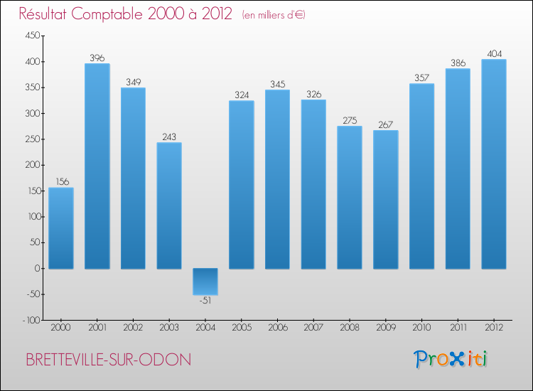 Evolution du résultat comptable pour la commune de BRETTEVILLE-SUR-ODON de 2000 à 2012 Evolution du résultat comptable pour BRETTEVILLE-SUR-ODON de 2000 à 2012