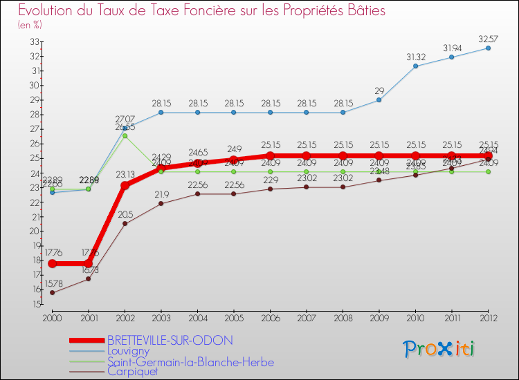 Evolution du taux de la taxe foncière sur le bati pour BRETTEVILLE-SUR-ODON et les communes proches de 2000 à 2012 Comparaison des taux de taxe foncière sur le bati pour BRETTEVILLE-SUR-ODON et les communes voisines de 2000 à 2012