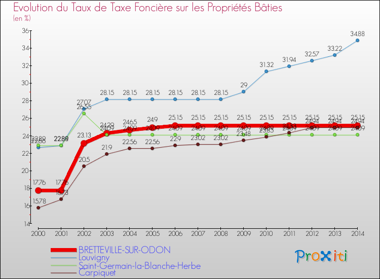 Evolution du taux de la taxe foncière sur le bati pour BRETTEVILLE-SUR-ODON et les communes proches de 2000 à 2014 Comparaison des taux de taxe foncière sur le bati pour BRETTEVILLE-SUR-ODON et les communes voisines de 2000 à 2014