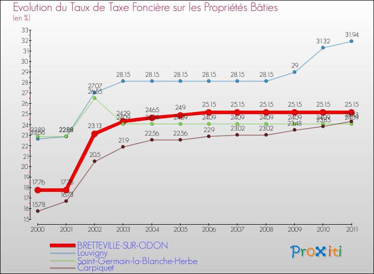 Evolution du taux de la taxe foncière sur le bati pour BRETTEVILLE-SUR-ODON et les communes proches Comparaison des taux de taxe foncière sur le bati pour BRETTEVILLE-SUR-ODON et les communes voisines