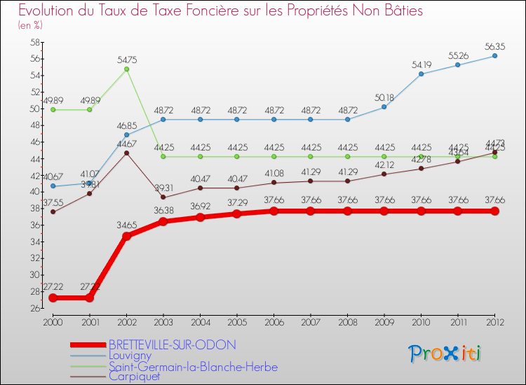 Evolution du taux de la taxe foncière sur les immeubles et terrains non batis pour BRETTEVILLE-SUR-ODON et les communes proches de 2000 à 2012 Comparaison des taux de la taxe foncière sur les immeubles et terrains non batis pour BRETTEVILLE-SUR-ODON et les communes voisines de 2000 à 2012