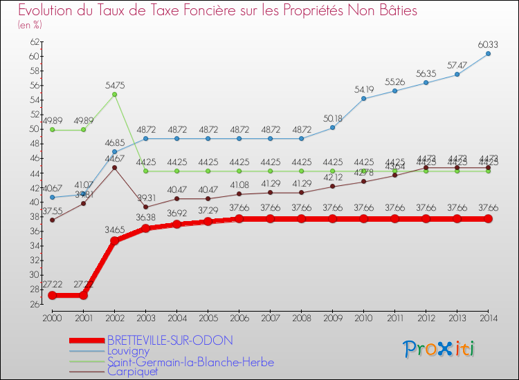 Evolution du taux de la taxe foncière sur les immeubles et terrains non batis pour BRETTEVILLE-SUR-ODON et les communes proches de 2000 à 2014 Comparaison des taux de la taxe foncière sur les immeubles et terrains non batis pour BRETTEVILLE-SUR-ODON et les communes voisines de 2000 à 2014