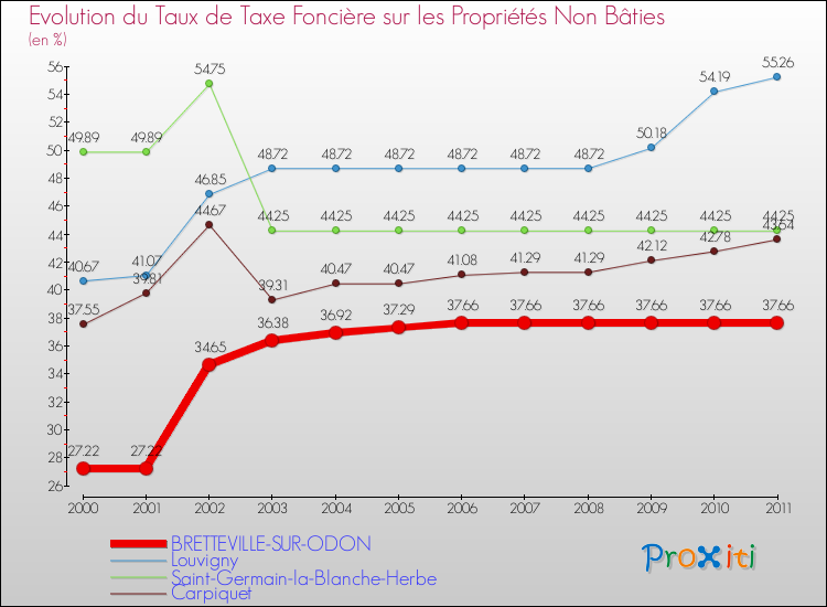 Evolution du taux de la taxe foncière sur les immeubles et terrains non batis pour BRETTEVILLE-SUR-ODON et les communes proches Comparaison des taux de la taxe foncière sur les immeubles et terrains non batis pour BRETTEVILLE-SUR-ODON et les communes voisines