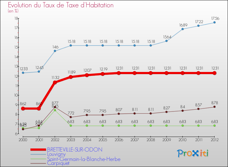 Evolution du taux de la taxe d'habitation pour BRETTEVILLE-SUR-ODON et les communes proches Comparaison des taux de la taxe d'habitation pour BRETTEVILLE-SUR-ODON et les communes voisines
