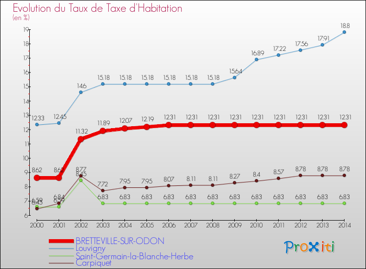 Evolution du taux de la taxe d'habitation pour BRETTEVILLE-SUR-ODON et les communes proches de 2000 à 2014 Comparaison des taux de la taxe d'habitation pour BRETTEVILLE-SUR-ODON et les communes voisines de 2000 à 2014