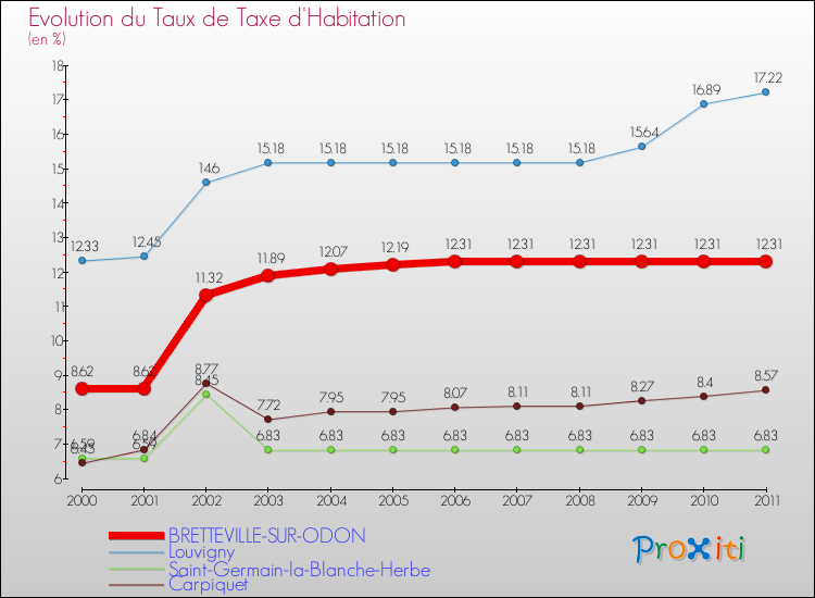 Evolution du taux de la taxe d'habitation pour BRETTEVILLE-SUR-ODON et les communes proches Comparaison des taux de la taxe d'habitation pour BRETTEVILLE-SUR-ODON et les communes voisines