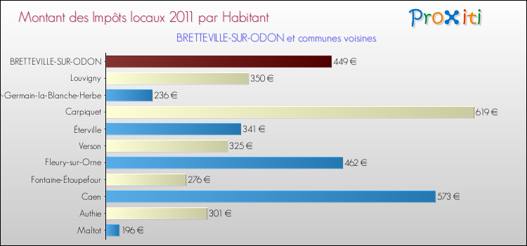 Montant des impôts locaux par Habitant pour BRETTEVILLE-SUR-ODON et les communes proches Comparaison des impôts locaux par habitant pour BRETTEVILLE-SUR-ODON et les communes voisines