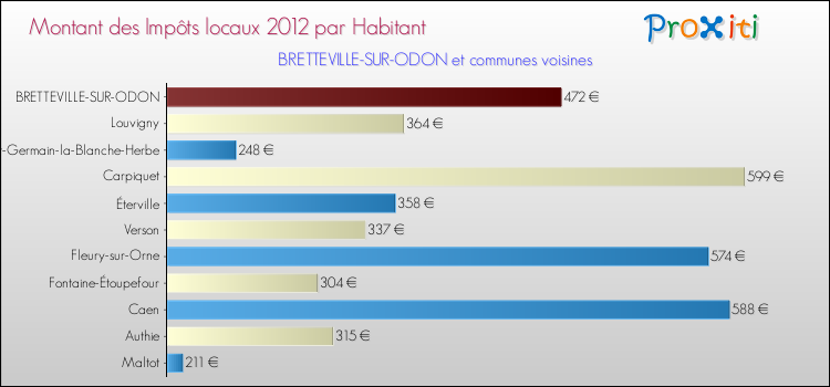 Montant des impôts locaux par Habitant pour BRETTEVILLE-SUR-ODON et les communes proches Comparaison des impôts locaux par habitant pour BRETTEVILLE-SUR-ODON et les communes voisines