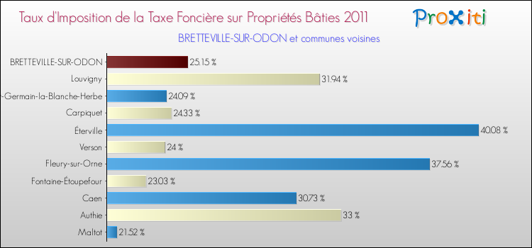Taux d'imposition de la taxe foncière sur le bati 2011 pour BRETTEVILLE-SUR-ODON et les communes proches Comparaison des taux d'imposition de la taxe foncière sur le bati 2011 pour BRETTEVILLE-SUR-ODON et les communes voisines