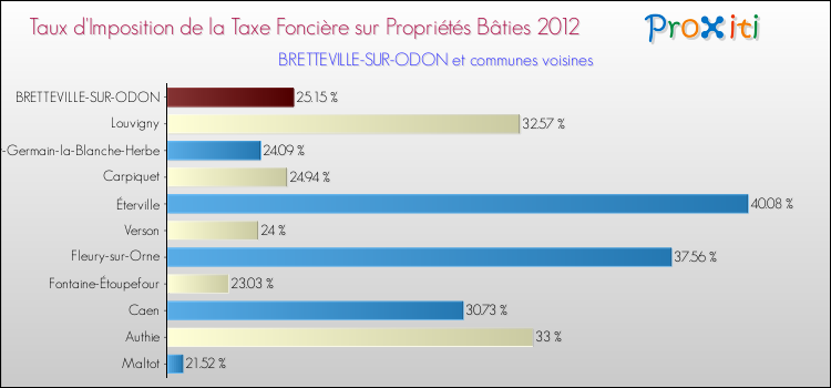 Taux d'imposition de la taxe foncière sur le bati 2012 pour BRETTEVILLE-SUR-ODON et les communes proches Comparaison des taux d'imposition de la taxe foncière sur le bati 2012 pour BRETTEVILLE-SUR-ODON et les communes voisines